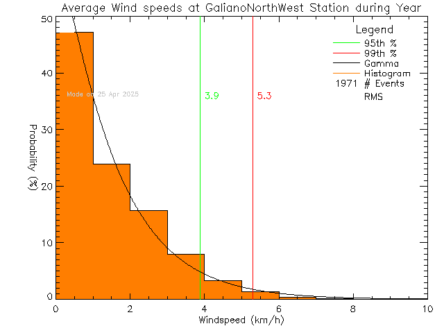 Year Histogram of Average Wind Speed at Galiano Island North West