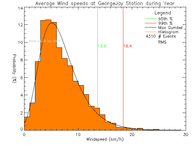 Year Histogram of Average Wind Speed at George Jay Elementary School