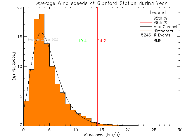 Year Histogram of Average Wind Speed at Glanford Middle School