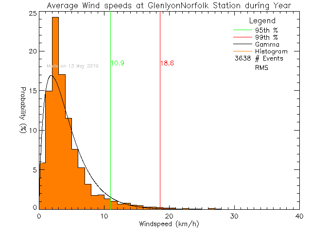 Year Histogram of Average Wind Speed at Glenlyon Norfolk Junior School