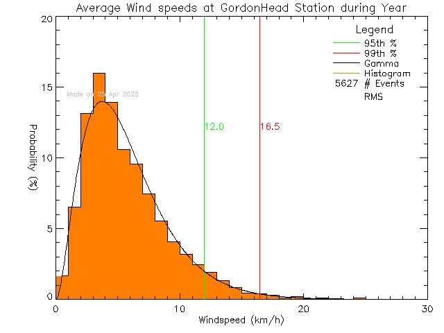 Year Histogram of Average Wind Speed at Gordon Head Middle School