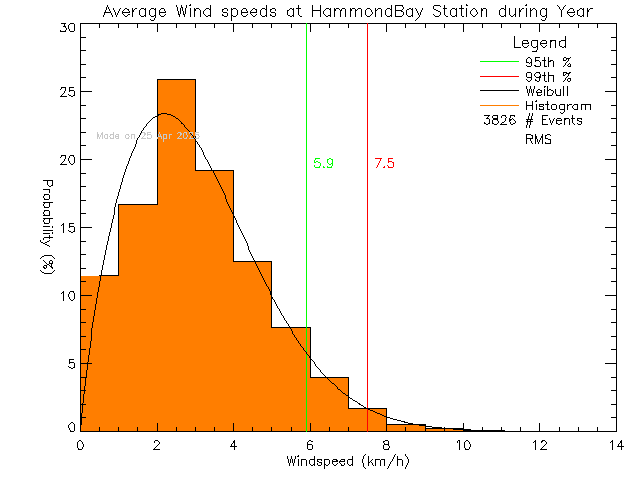 Year Histogram of Average Wind Speed at L'Ecole Hammond Bay Elementary