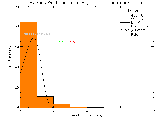 Year Histogram of Average Wind Speed at District of Highlands Office