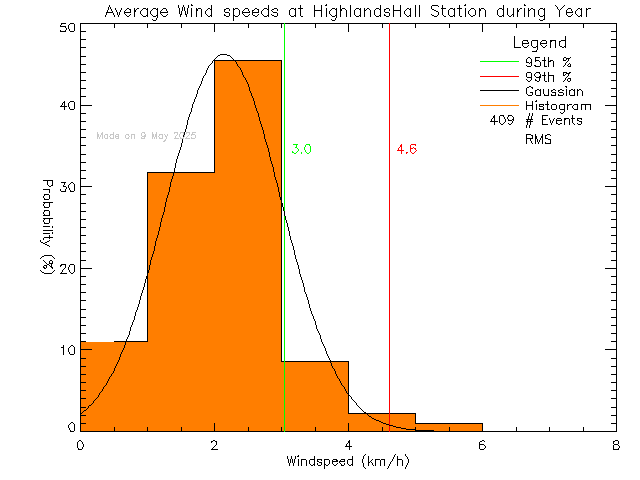 Year Histogram of Average Wind Speed at Highlands Community Hall