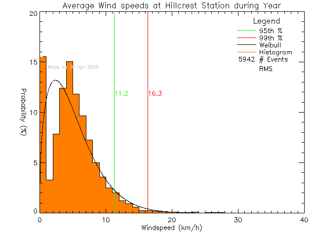 Year Histogram of Average Wind Speed at Hillcrest Elementary School