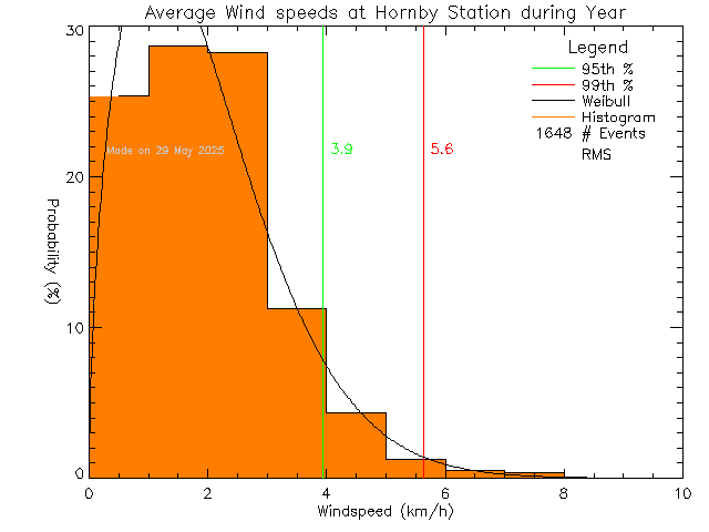 Year Histogram of Average Wind Speed at Hornby Island Community School