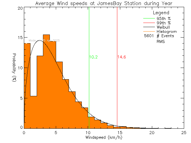 Year Histogram of Average Wind Speed at James Bay Elementary School