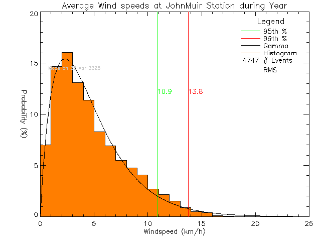 Year Histogram of Average Wind Speed at John Muir Elementary School