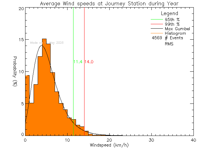 Year Histogram of Average Wind Speed at Journey Middle School/Poirier Elementary School