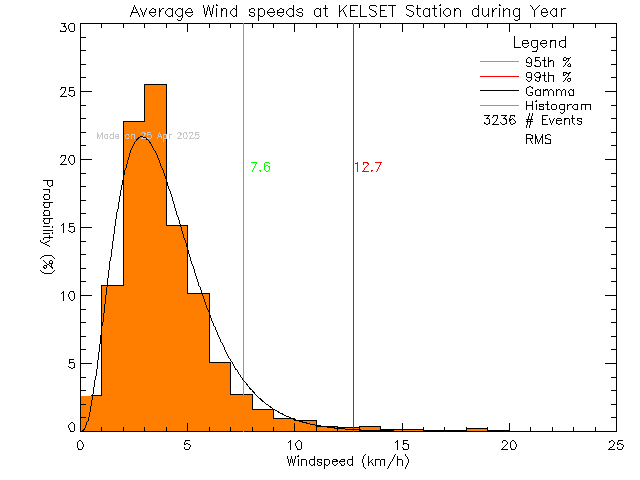 Year Histogram of Average Wind Speed at KELSET Elementary School