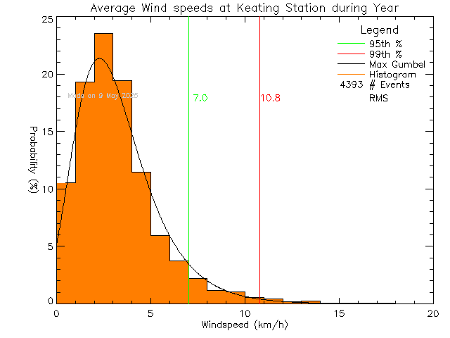 Year Histogram of Average Wind Speed at Keating Elementary School