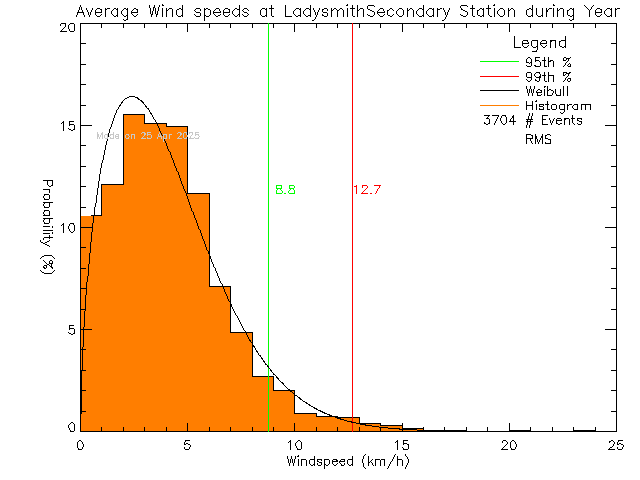 Year Histogram of Average Wind Speed at Ladysmith Secondary School