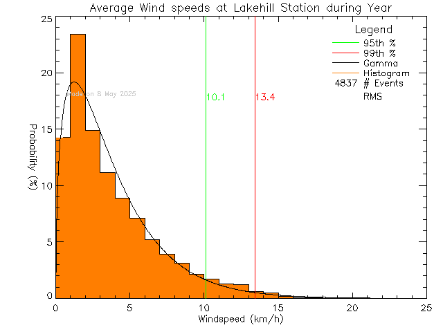 Year Histogram of Average Wind Speed at Lake Hill Elementary School