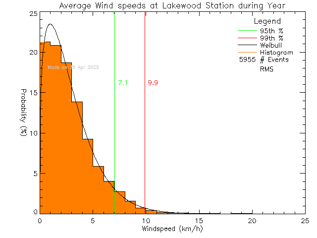 Year Histogram of Average Wind Speed at Lakewood Elementary School