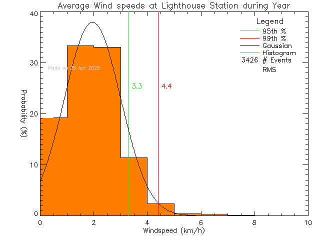 Year Histogram of Average Wind Speed at Lighthouse Christian Academy