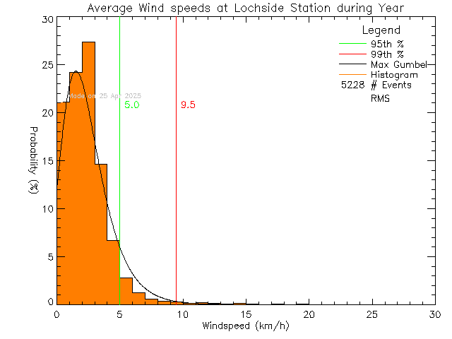 Year Histogram of Average Wind Speed at Lochside Elementary School