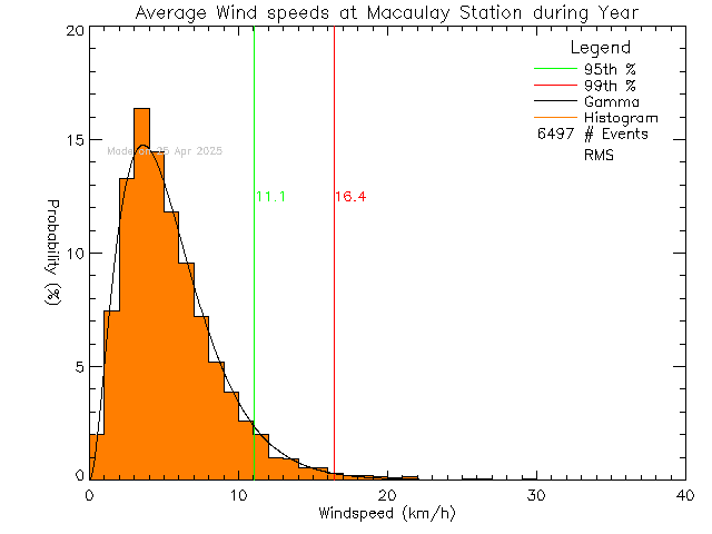 Year Histogram of Average Wind Speed at Macaulay Elementary School