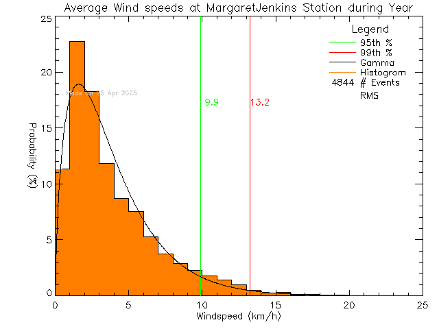 Year Histogram of Average Wind Speed at Margaret Jenkins Elementary School