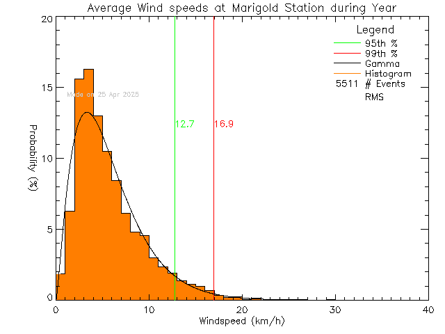 Year Histogram of Average Wind Speed at Marigold Elementary School/Spectrum High School