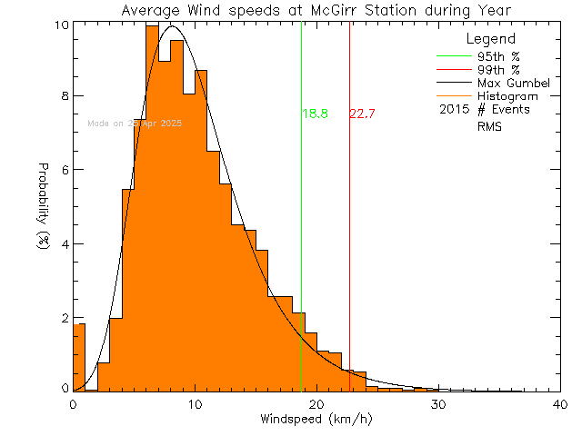 Year Histogram of Average Wind Speed at McGirr Elementary School