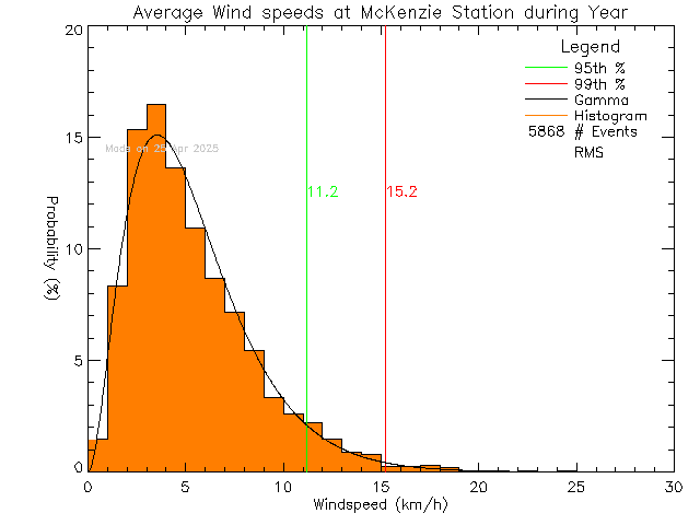 Year Histogram of Average Wind Speed at McKenzie Elementary School