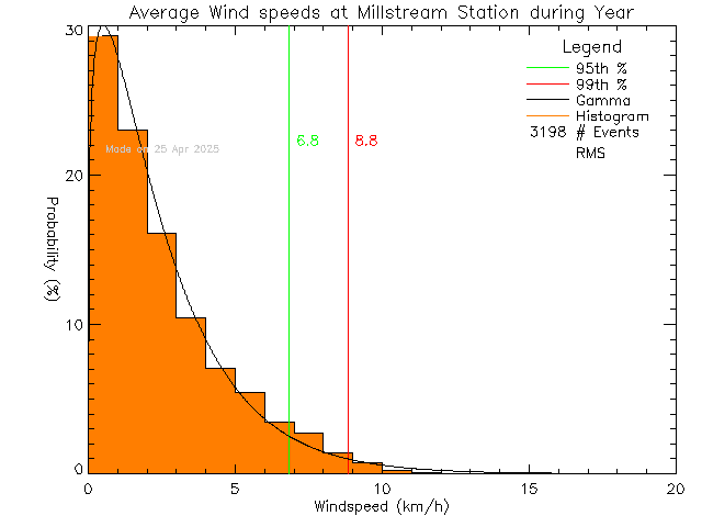 Year Histogram of Average Wind Speed at Millstream Elementary School