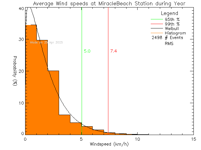 Year Histogram of Average Wind Speed at Miracle Beach Elementary