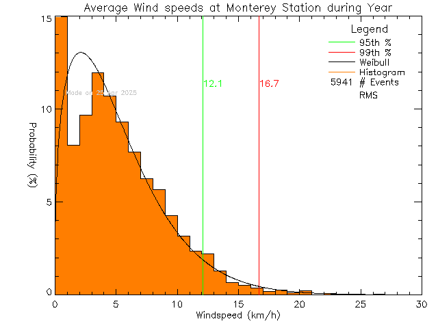 Year Histogram of Average Wind Speed at Monterey Middle School