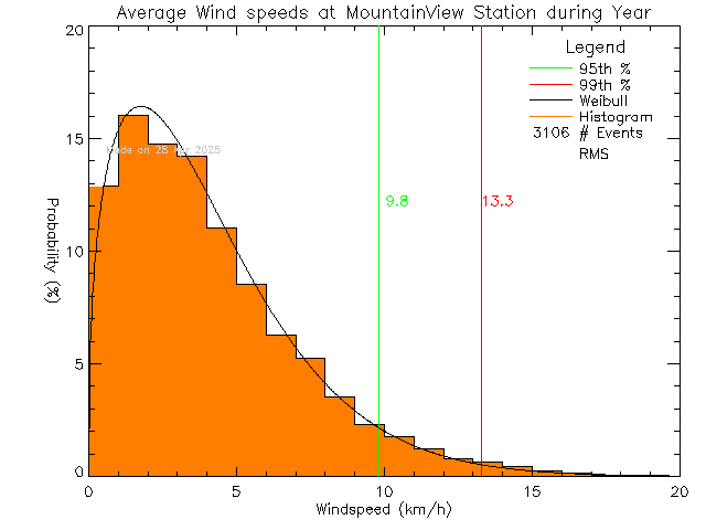 Year Histogram of Average Wind Speed at Mountain View Elementary