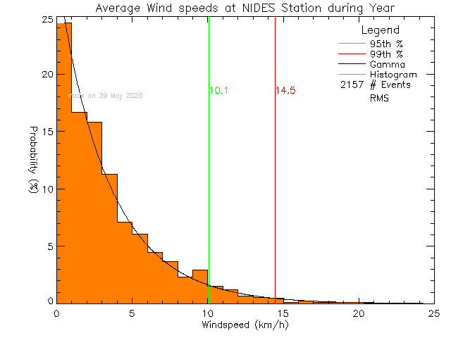 Year Histogram of Average Wind Speed at North Island Distance Education School