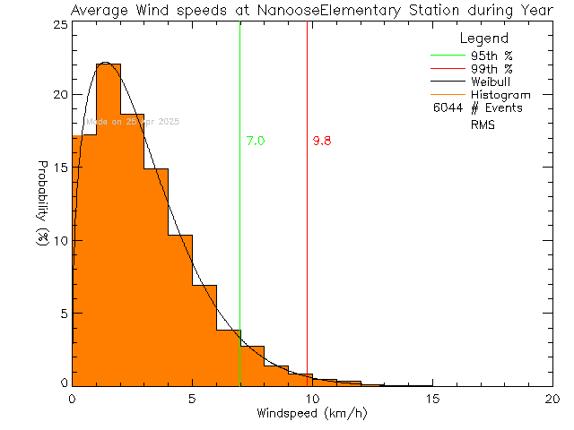 Year Histogram of Average Wind Speed at Nanoose Bay Elementary School