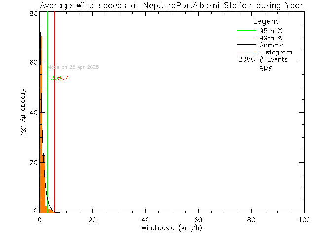 Year Histogram of Average Wind Speed at NEPTUNE Port Alberni