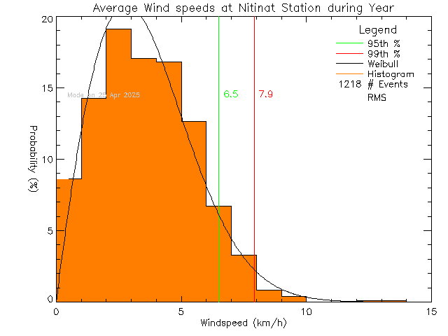 Year Histogram of Average Wind Speed at Ditidaht Community School