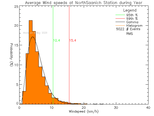 Year Histogram of Average Wind Speed at North Saanich Middle School