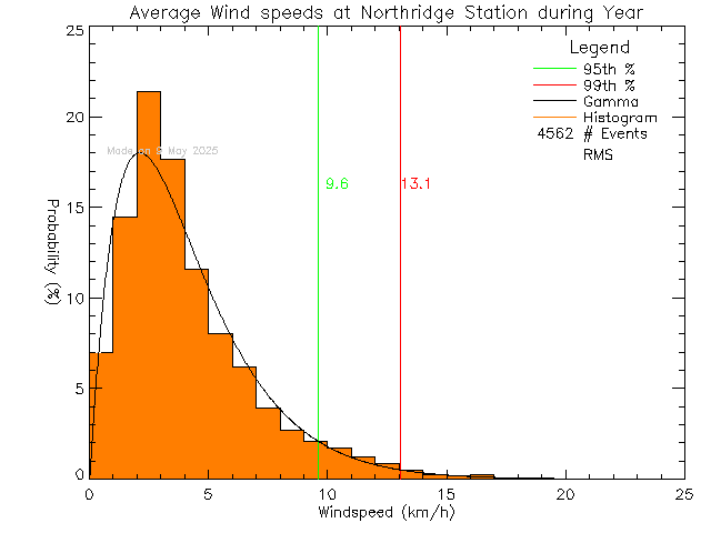 Year Histogram of Average Wind Speed at Northridge Elementary School