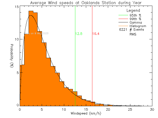 Year Histogram of Average Wind Speed at Oaklands Elementary School