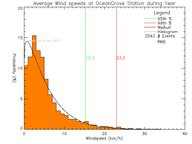 Year Histogram of Average Wind Speed at Ocean Grove Elementary