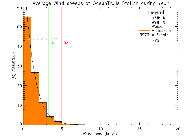 Year Histogram of Average Wind Speed at Ocean Trails Resort