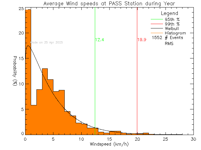 Year Histogram of Average Wind Speed at PASS-Woodwinds Alternate School