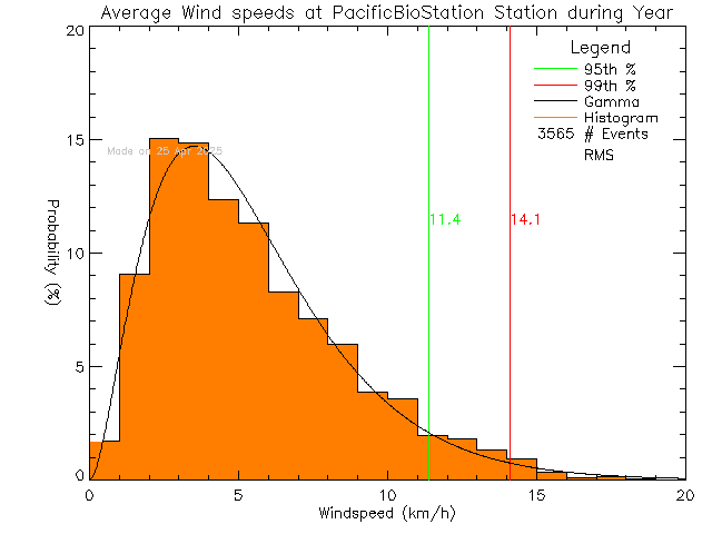 Year Histogram of Average Wind Speed at Pacific Biological Station, DFO-MPO