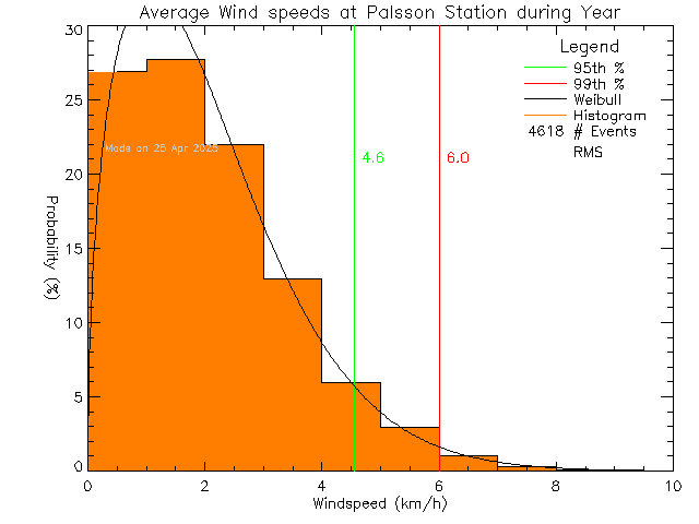 Year Histogram of Average Wind Speed at Palsson Elementary School