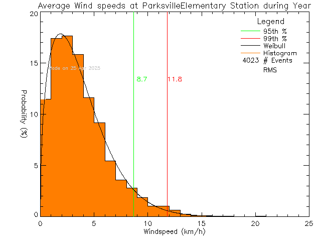 Year Histogram of Average Wind Speed at Parksville Elementary School