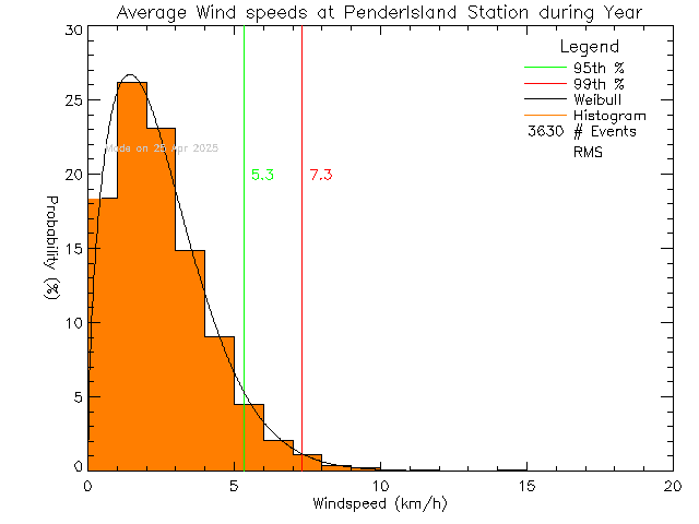 Year Histogram of Average Wind Speed at Pender Islands Elementary and Secondary School