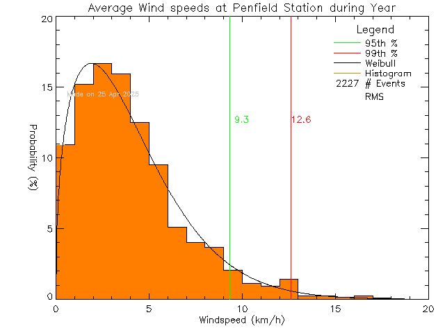 Year Histogram of Average Wind Speed at Penfield Elementary