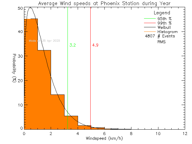 Year Histogram of Average Wind Speed at Phoenix Elementary School