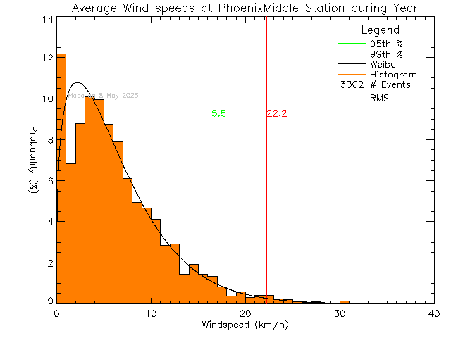 Year Histogram of Average Wind Speed at Phoenix Middle School