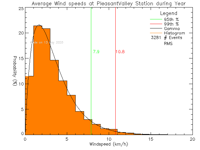 Year Histogram of Average Wind Speed at Pleasant Valley Elementary School