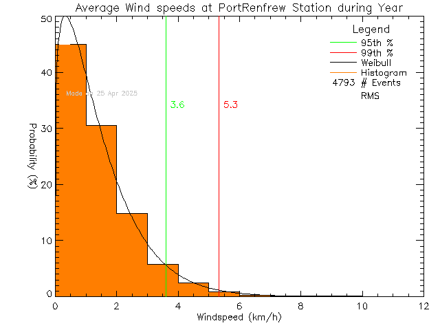 Year Histogram of Average Wind Speed at Port Renfrew Elementary School