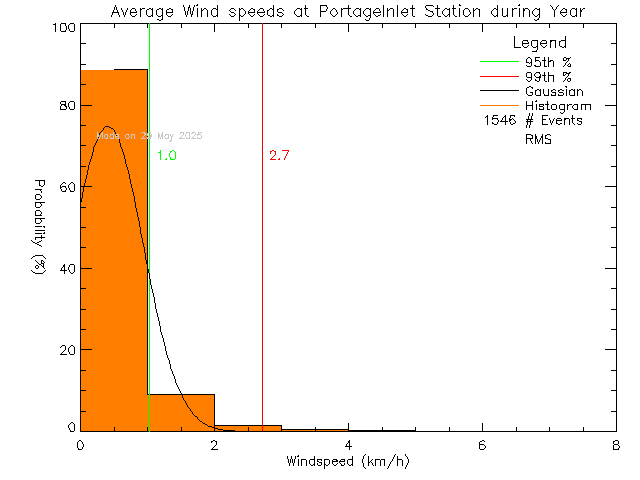Year Histogram of Average Wind Speed at Portage Inlet