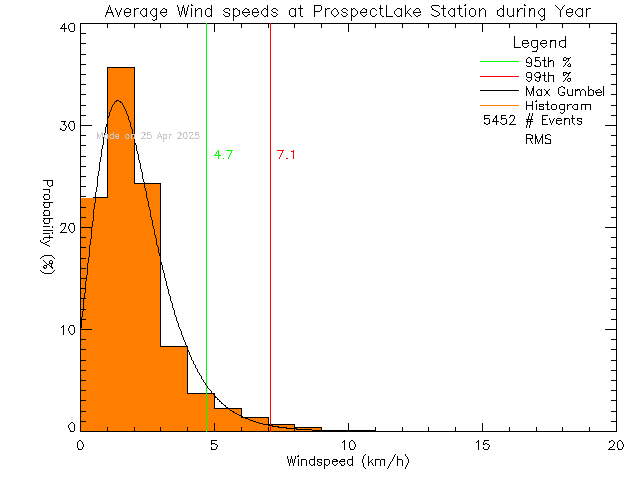 Year Histogram of Average Wind Speed at Prospect Lake Elementary School